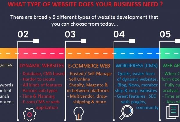 Web Design for Business Owners: What type of website design does your business need ?